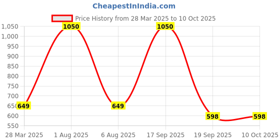 myntra.com Park Daniel Set Of 2 Pure Natural & Organic Neem Oil & Moringa Oil - 100 ml Each park daniel Price History Graph from 28 Mar 2025 to 9 Oct 2025