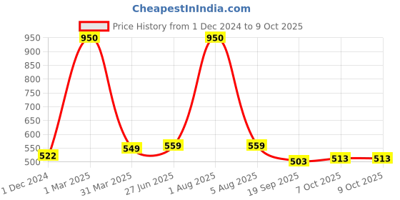 myntra.com Park Daniel Set Of 2 Pure Natural & Organic Onion Oil & Sesame Oil - 100 ml Each park daniel Price History Graph from 1 Dec 2024 to 9 Oct 2025