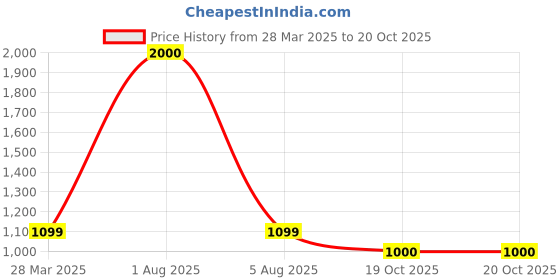myntra.com Park Daniel Set Of 2 Pure Natural & Organic Pomegranate Oil - 100 ml Each park daniel Price History Graph from 28 Mar 2025 to 19 Oct 2025