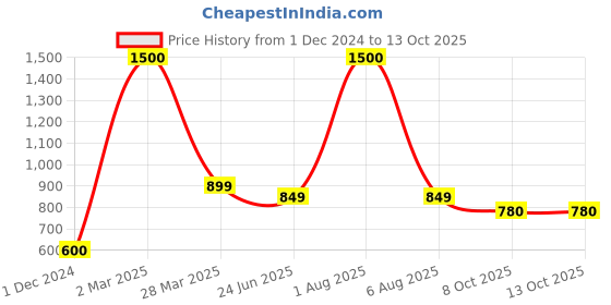 myntra.com Park Daniel Set Of 2 Pure Natural & Organic Pomegranate Oil & Onion Oil - 100 ml Each park daniel Price History Graph from 1 Dec 2024 to 13 Oct 2025
