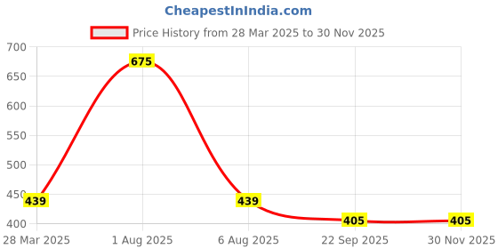 myntra.com Park Daniel Set Of 2 Pure Natural & Organic Rosehip Oil & Coconut Oil - 100 ml Each park daniel Price History Graph from 28 Mar 2025 to 29 Nov 2025