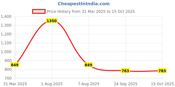 myntra.com Park Daniel Set Of 2 Pure Natural & Organic Sesame Oil & Evening Primrose Oil -100 ml Each park daniel Price History Graph from 31 Mar 2025 to 15 Oct 2025