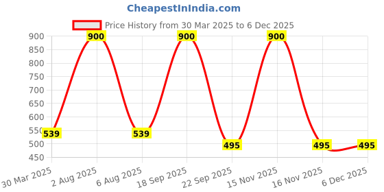 myntra.com Park Daniel Set Of 2 Pure Natural & Organic Tea Tree Oil & Bergamot Oil - 30 ml Each park daniel Price History Graph from 30 Mar 2025 to 5 Dec 2025
