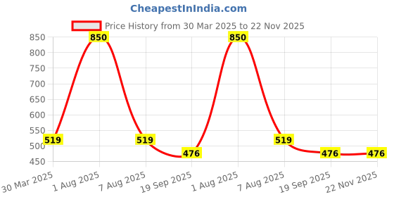 myntra.com Park Daniel Set Of 2 Pure Natural & Organic Tea Tree  Oil & Citronella Oil - 100 ml Each park daniel Price History Graph from 30 Mar 2025 to 21 Nov 2025
