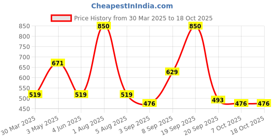 myntra.com Park Daniel Set Of 2 Pure Natural & Organic Virgin Coconut Oil & Olive Oil - 200 ml Each park daniel Price History Graph from 30 Mar 2025 to 17 Oct 2025