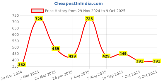 myntra.com Park Daniel Set Of 2 Pure Natural & Organic Virgin Coconut Oil & Onion Oil - 100 ml Each park daniel Price History Graph from 29 Nov 2024 to 9 Oct 2025