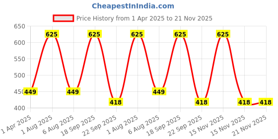 myntra.com Park Daniel Set Of 2 Pure Natural & Organic Wheat Germ Oil & Castor Oil - 100 ml Each park daniel Price History Graph from 1 Apr 2025 to 20 Nov 2025