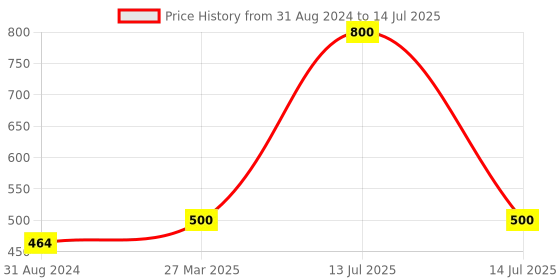 myntra.com Park Daniel Set Of 2 Radiance Glow Ubtan Face Serum With Turmeric-30ml Each park daniel Price History Graph from 31 Aug 2024 to 14 Jul 2025