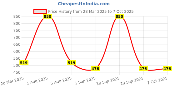 myntra.com Park Daniel Set Of 2 Red Onion Beard Growth Oil With Comb - 30 ml park daniel Price History Graph from 28 Mar 2025 to 5 Oct 2025