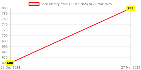 myntra.com Park Daniel Set Of 2 Red Onion Oil - 100 ml Each park daniel Price History Graph from 15 Dec 2024 to 27 Mar 2025