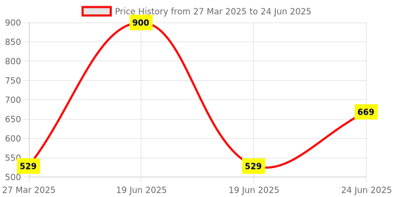 myntra.com Park Daniel Set Of 2 Red Onion Oil - 100 ml With Comb park daniel Price History Graph from 27 Mar 2025 to 24 Jun 2025