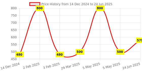 myntra.com Park Daniel Set Of 2 Red Onion Oil - 60 ml Each park daniel Price History Graph from 14 Dec 2024 to 24 Jun 2025