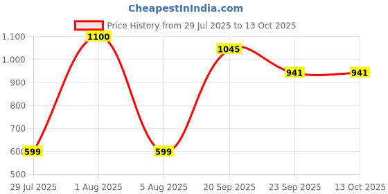 myntra.com Park Daniel Set Of 2 Red Onion Oil & Premium Onion Hair Serum - 100 ml Each park daniel Price History Graph from 29 Jul 2025 to 13 Oct 2025