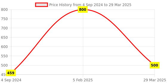 myntra.com Park Daniel Set Of 2 Rose Hydrating Serum - 30ml Each park daniel Price History Graph from 4 Sep 2024 to 29 Mar 2025