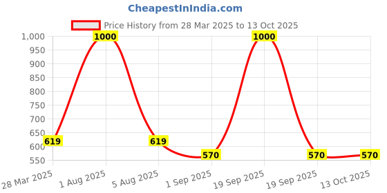 myntra.com Park Daniel Set Of 2 Rosehip Oil & Avocado Oil- 100 ml park daniel Price History Graph from 28 Mar 2025 to 13 Oct 2025