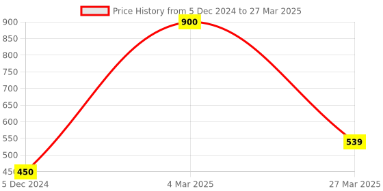 myntra.com Park Daniel Set Of 2 Rosemary Essential Oil- 30 ml Each park daniel Price History Graph from 5 Dec 2024 to 27 Mar 2025