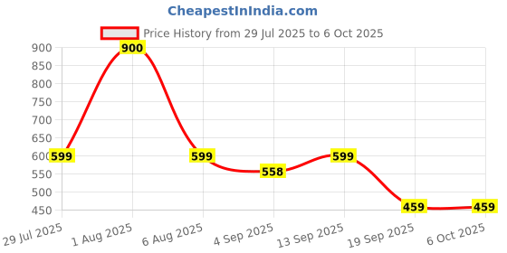 myntra.com Park Daniel Set Of 2 Serum Combo-30 Ml Each park daniel Price History Graph from 29 Jul 2025 to 6 Oct 2025