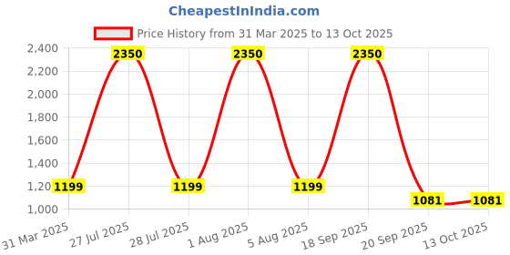 myntra.com Park Daniel Set Of 2 Serum For Skin - 30ml Each park daniel Price History Graph from 31 Mar 2025 to 12 Oct 2025