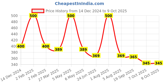 myntra.com Park Daniel Set Of 2 Sesame Oil - 100 ml Each park daniel Price History Graph from 14 Dec 2024 to 9 Oct 2025