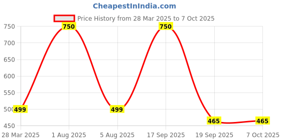 myntra.com Park Daniel Set Of 2 Sesame Oil & Grape Seed Oil For Hair & Skin - 100 ml Each park daniel Price History Graph from 28 Mar 2025 to 6 Oct 2025