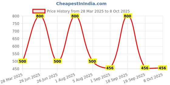 myntra.com Park Daniel Set Of 2 Skin Whitening Body Lotion With SPF35++ - 100 ml Each park daniel Price History Graph from 28 Mar 2025 to 8 Oct 2025