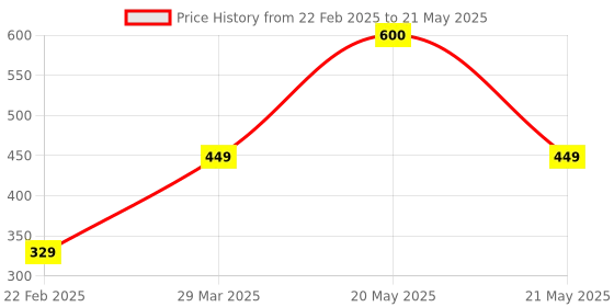 myntra.com Park Daniel Set Of 2 Style & Shine Beard Oil - 35 ml Each park daniel Price History Graph from 22 Feb 2025 to 21 May 2025