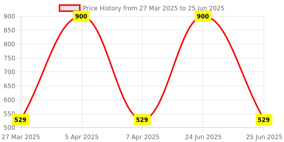 myntra.com Park Daniel Set Of 2 Sunscreen - 100 ml & Lip Serum - 30 ml park daniel Price History Graph from 27 Mar 2025 to 25 Jun 2025