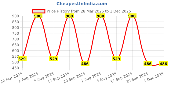 myntra.com Park Daniel Set Of 2 Sweet Almond & Black seed Oil - 100 ml Each park daniel Price History Graph from 28 Mar 2025 to 30 Nov 2025
