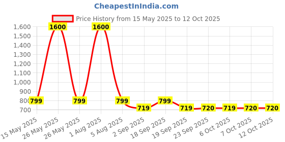 myntra.com Park Daniel Set Of 2 Tanning & Dead Skin Removal Liquid Cream - 100 ml Each park daniel Price History Graph from 15 May 2025 to 11 Oct 2025