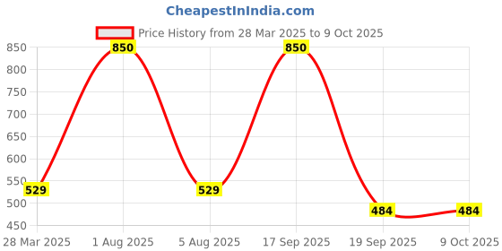 myntra.com Park Daniel Set Of 2 Tea Tree & Eucalyptus Oil- 30 ml Each park daniel Price History Graph from 28 Mar 2025 to 8 Oct 2025