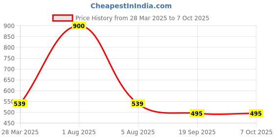 myntra.com Park Daniel Set Of 2 Tea Tree & Lemon Essential Oil- 30 ml Each park daniel Price History Graph from 28 Mar 2025 to 7 Oct 2025