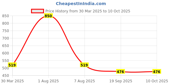 myntra.com Park Daniel Set Of 2 Tea Tree & Orange Essential Oil- 30 ml Each park daniel Price History Graph from 30 Mar 2025 to 9 Oct 2025
