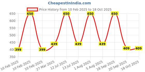 myntra.com Park Daniel Set Of 2 Tomato Powder & Kasthuri Haldi Powder - 100 g Each park daniel Price History Graph from 10 Feb 2025 to 18 Oct 2025