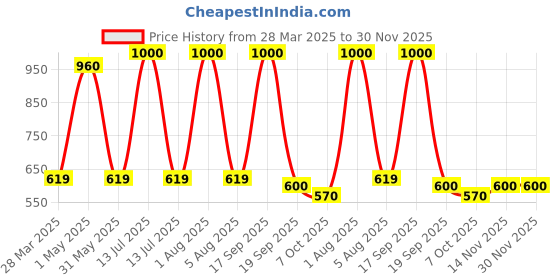 myntra.com Park Daniel Set Of 2 Ultra Rich Body Wash With Almond & Coconut Oil - 200 ml Each park daniel Price History Graph from 28 Mar 2025 to 30 Nov 2025