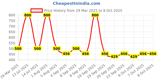 myntra.com Park Daniel Set Of 2 Under Eye Serum With Vitamin E 30 ml Each park daniel Price History Graph from 29 Mar 2025 to 7 Oct 2025