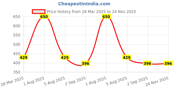 myntra.com Park Daniel Set Of 2 Virgin Coconut Oil & Castor Oil- 200 ml Each park daniel Price History Graph from 28 Mar 2025 to 23 Nov 2025