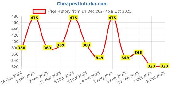 myntra.com Park Daniel Set Of 2 Virgin Coconut Oil & Sesame Oil - 100 ml Each park daniel Price History Graph from 14 Dec 2024 to 8 Oct 2025