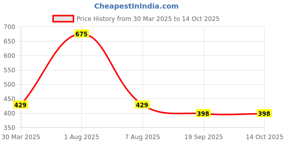 myntra.com Park Daniel Set Of 2 Virgin Coconut Oil & Wheatgerm Oil- 100 ml Each park daniel Price History Graph from 30 Mar 2025 to 13 Oct 2025
