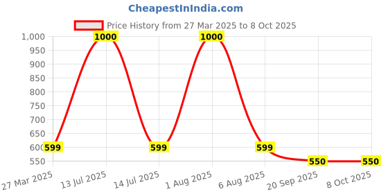 myntra.com Park Daniel Set Of 2 Vitamin B3 Facial Serum With Vitamin C & E-30ml Each park daniel Price History Graph from 27 Mar 2025 to 7 Oct 2025