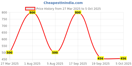 myntra.com Park Daniel Set Of 2 Vitamin C & Green Tea Foaming Face Wash - 150 ml Each park daniel Price History Graph from 27 Mar 2025 to 5 Oct 2025