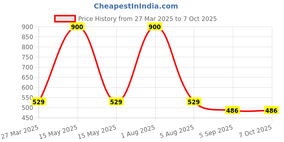 myntra.com Park Daniel Set Of 2 Vitamin C Face Serum With Beetroot Lip Serum - 30 ml Each park daniel Price History Graph from 27 Mar 2025 to 6 Oct 2025