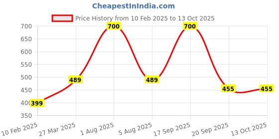 myntra.com Park Daniel Set Of 2 Vitamin C Facial Scrub- 100 ml & Foaming Face Wash- 150 ml park daniel Price History Graph from 10 Feb 2025 to 13 Oct 2025