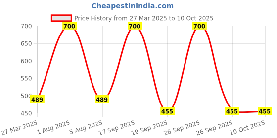 myntra.com Park Daniel Set Of 2 Vitamin C Facial Scrub - 100 ml & Tea Tree Foaming Face Wash - 150 ml park daniel Price History Graph from 27 Mar 2025 to 10 Oct 2025