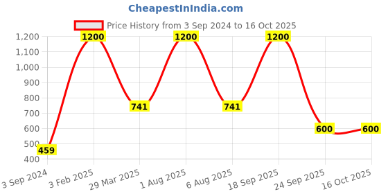 myntra.com Park Daniel Set Of 2 Vitamin C Facial Serum 30 ml Each park daniel Price History Graph from 3 Sep 2024 to 16 Oct 2025