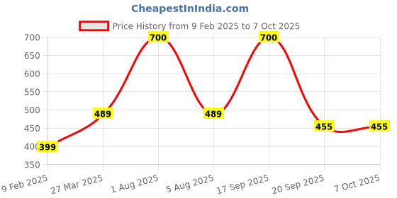 myntra.com Park Daniel Set Of 2 Vitamin C Foaming Face Wash 150 ml With Haldi Chandan Scrub - 100 ml park daniel Price History Graph from 9 Feb 2025 to 7 Oct 2025