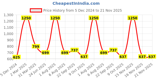 myntra.com Park Daniel Set Of 2 Wheatgerm Oil & Walnut Oil For Hair & Skin - 100 ml Each park daniel Price History Graph from 5 Dec 2024 to 21 Nov 2025