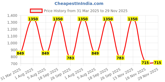 myntra.com Park Daniel Set Of 3 100% Pure & Natural Blackseed Oil - 100 ml Each park daniel Price History Graph from 31 Mar 2025 to 29 Nov 2025