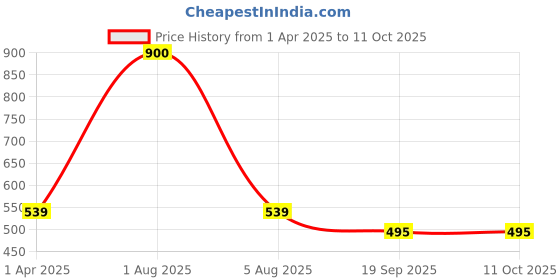 myntra.com Park Daniel Set Of 3 100% Pure & Natural Blackseed Oil - 30 ml Each park daniel Price History Graph from 1 Apr 2025 to 10 Oct 2025
