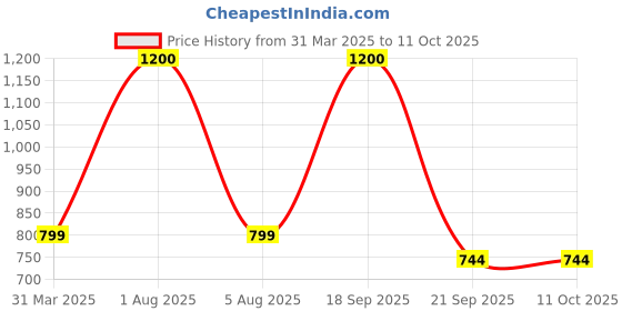 myntra.com Park Daniel Set Of 3 100% Pure and Natural Eucalyptus Essential Oil- 30 ml Each park daniel Price History Graph from 31 Mar 2025 to 9 Oct 2025