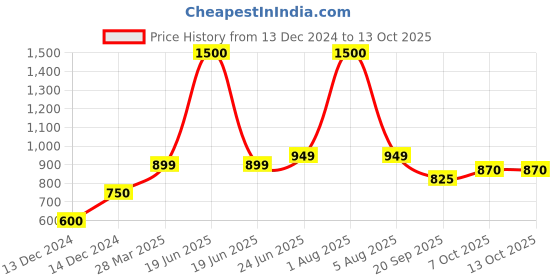 myntra.com Park Daniel Set Of 3 100% Pure & Natural Grapeseed Oil - 100 ml Each park daniel Price History Graph from 13 Dec 2024 to 12 Oct 2025